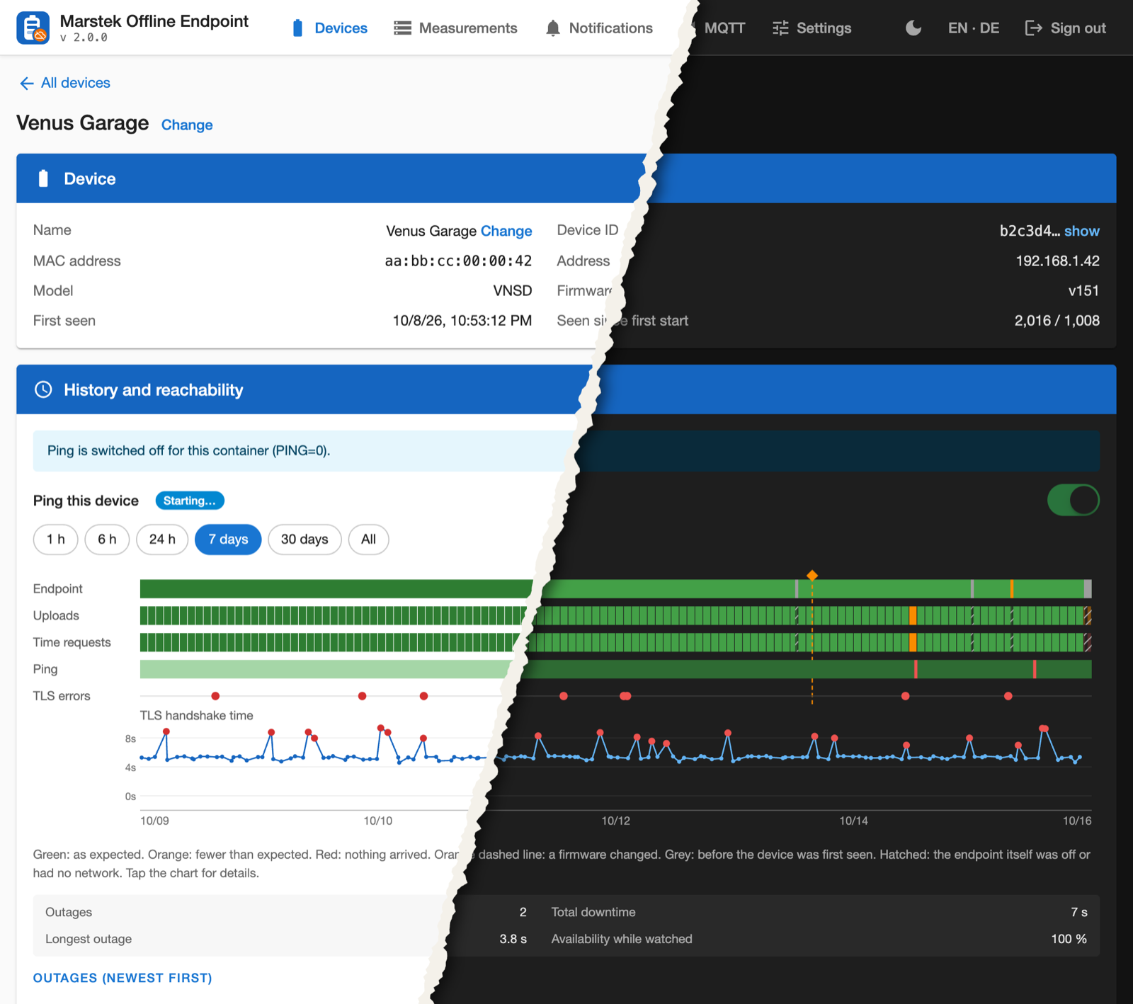 Geräteseite einer Batterie mit Zeitleisten für Endpoint, Uploads, Zeitanfragen, Ping, TLS-Fehler und der Dauer des TLS-Handshakes über sieben Tage
