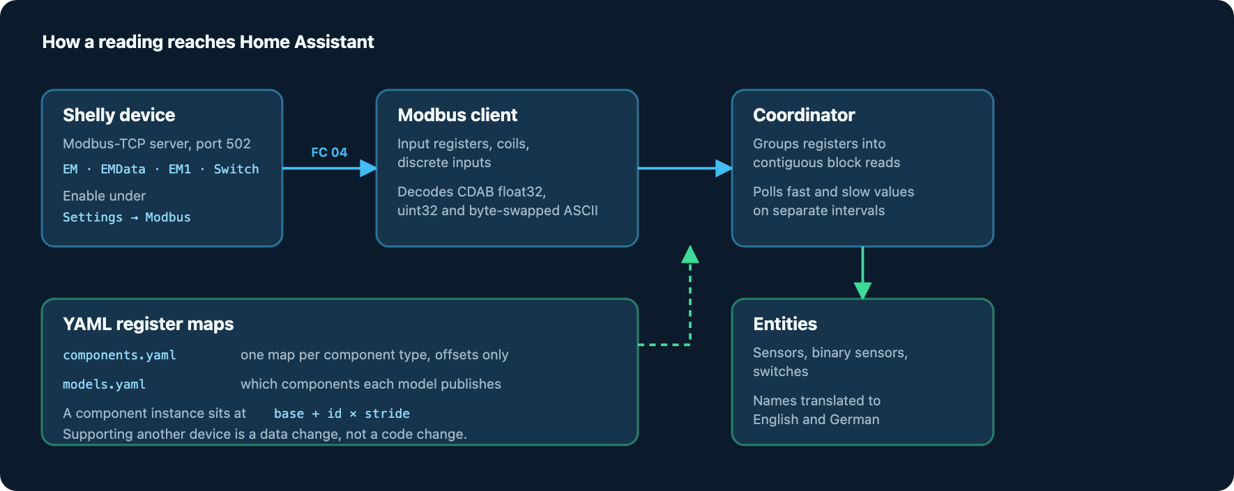 Datenfluss vom Shelly-Gerät über Modbus-Client und Koordinator zu den Home-Assistant-Entitäten