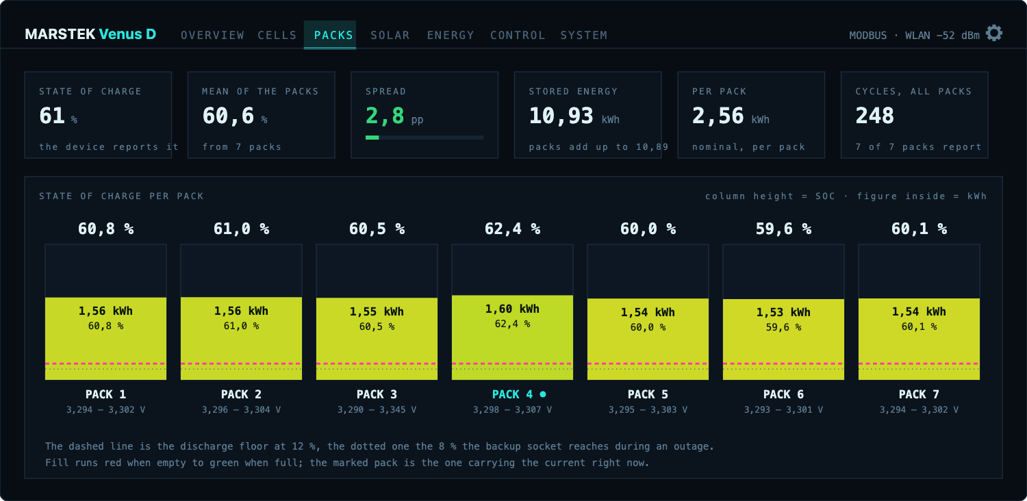Reiter „Packs“: Ladezustand je Pack als Säulen mit Energie in kWh, quer darüber die Entladegrenze und die Backup-Grenze, das gerade arbeitende Pack ist markiert