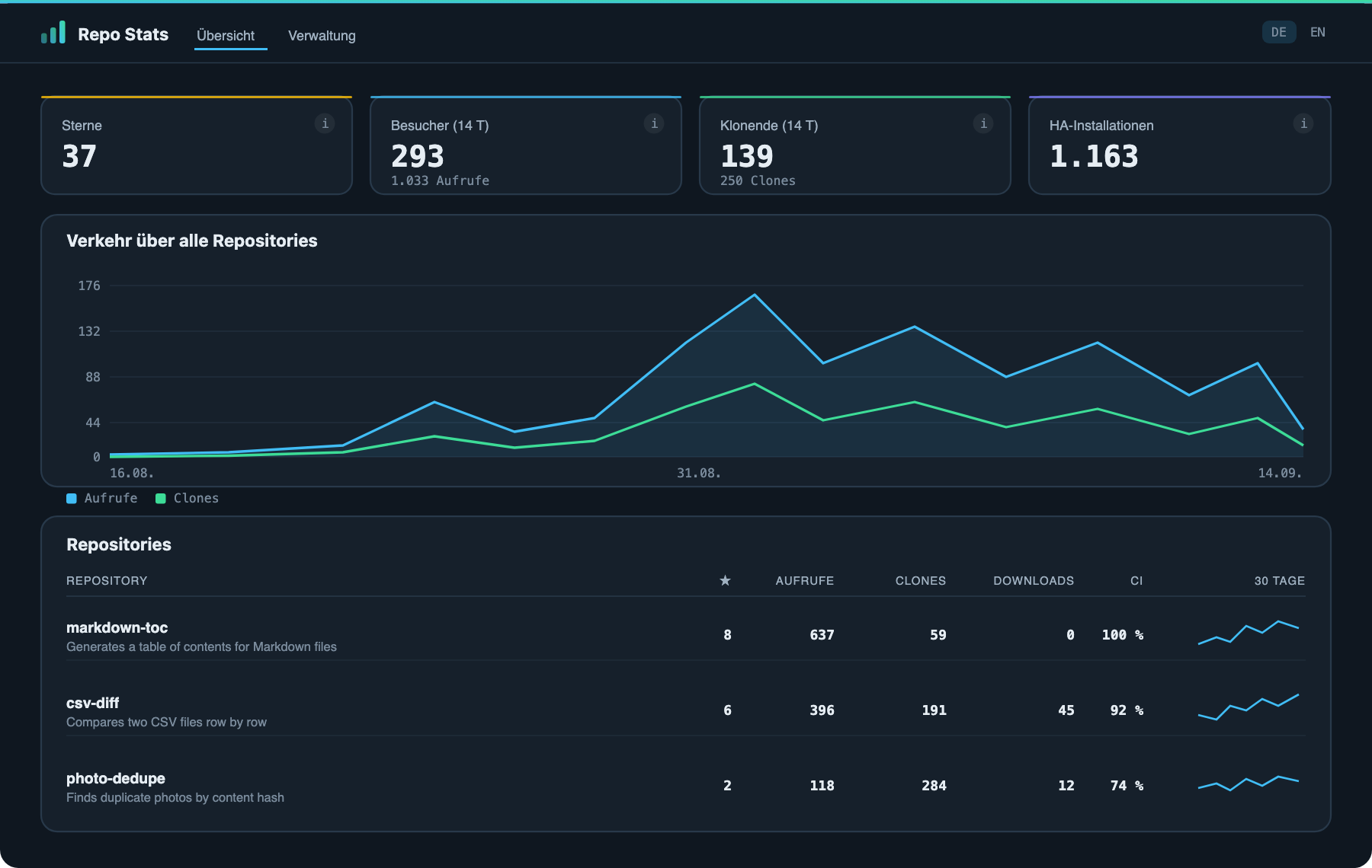 Die Übersicht von Repo Stats: Kacheln für Sterne, Besucher, Clones und Installationen, ein Verkehrsdiagramm und eine sortierbare Tabelle