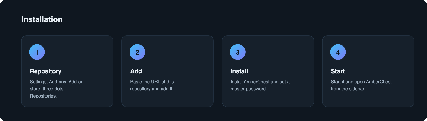 Vier Installationsschritte: Add-on-Store öffnen, dieses Repository hinzufügen, AmberChest installieren und Master-Passwort setzen, starten