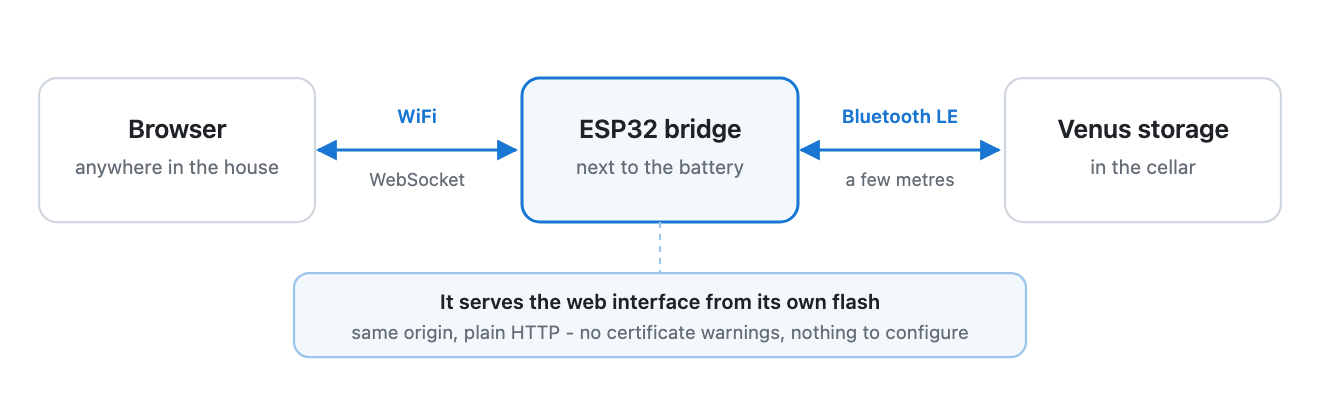 Schema: Der Browser erreicht den Speicher über einen ESP32 – WLAN und WebSocket zur Bridge, Bluetooth von der Bridge zur Batterie