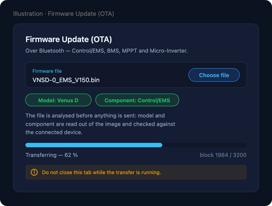 Schema des OTA-Panels: Die Firmware-Datei wird analysiert, Modell und Komponente werden vor der Übertragung mit dem verbundenen Gerät abgeglichen