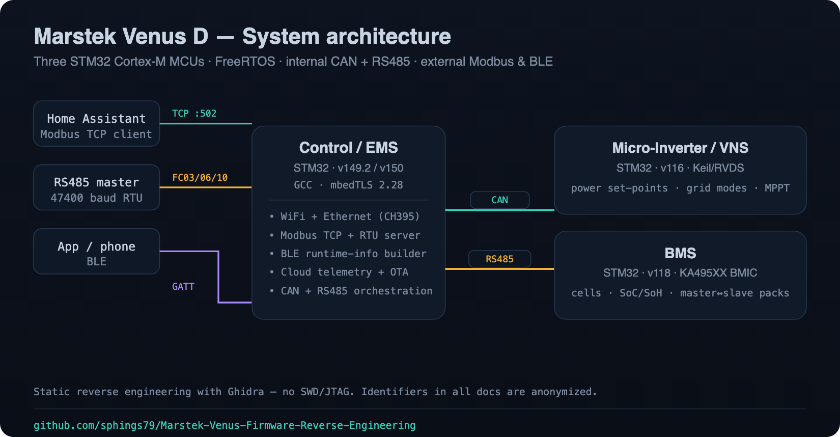 Systemarchitektur: Control/EMS, Micro-Inverter und BMS sind über CAN und internes RS485 verbunden und nach außen über Modbus TCP, Modbus RTU und BLE erreichbar
