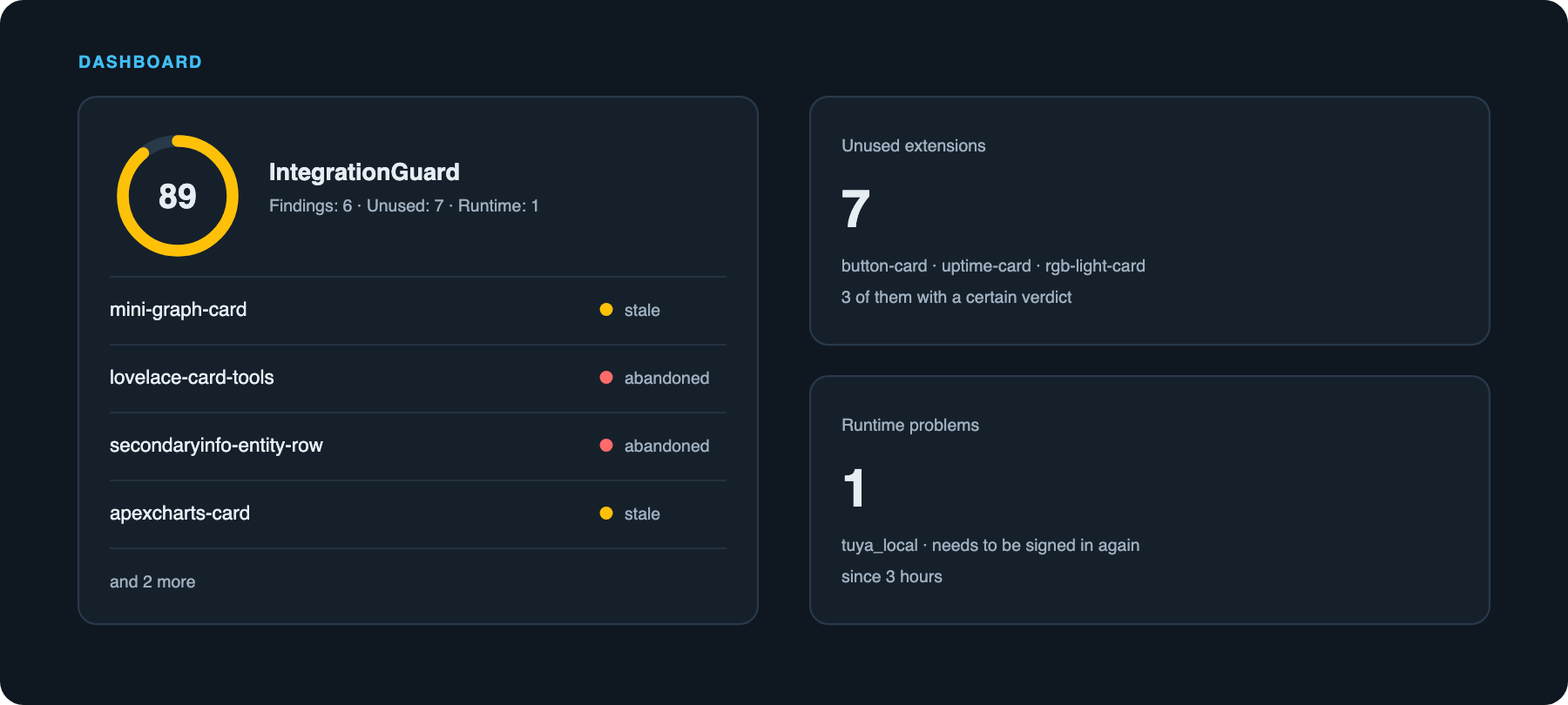 Mockup eines Lovelace-Dashboards mit der IntegrationGuard-Karte, einem Wertering und einer Liste der Befunde, daneben zwei Entitätenkarten für ungenutzte Erweiterungen und Laufzeitprobleme