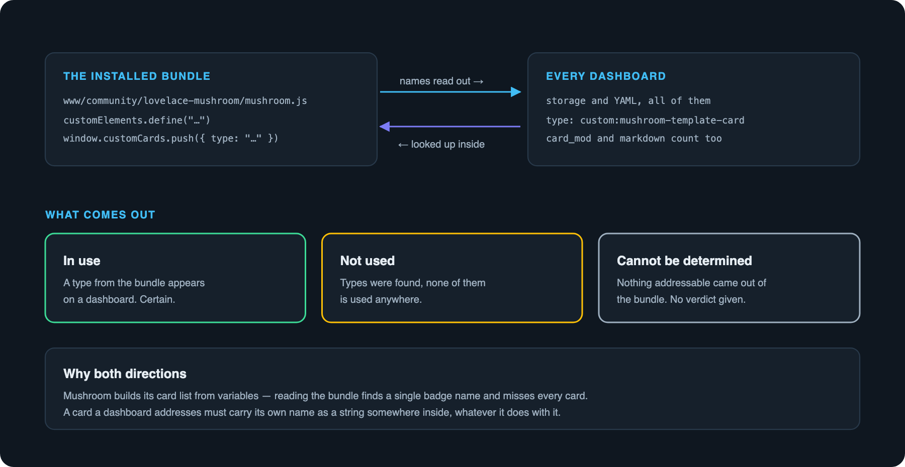 Nutzungserkennung in zwei Richtungen: Element-Namen aus dem installierten Bundle gelesen, und die von den Dashboards angeforderten Kartentypen im Bundle nachgeschlagen