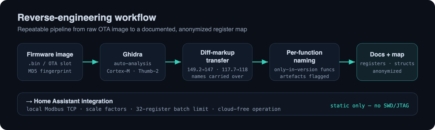 Ablauf: Firmware-Image, Ghidra-Autoanalyse, Übertragung von Markup zwischen Versionen, Benennung je Funktion, Dokumentation von Registern und Strukturen, Home-Assistant-Integration